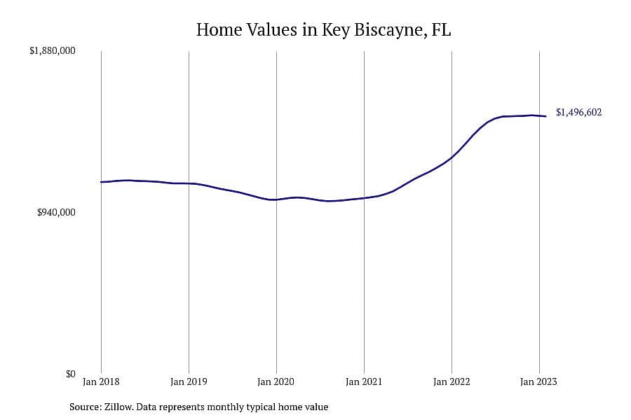 #11. Key Biscayne, FL