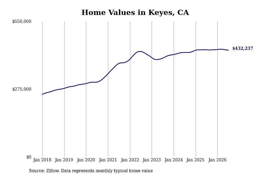 #15. Keyes, CA