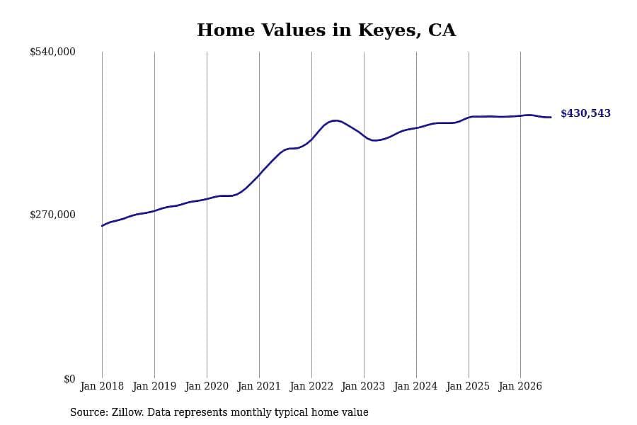 #12. Keyes, CA