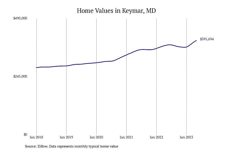#11. Keymar, MD