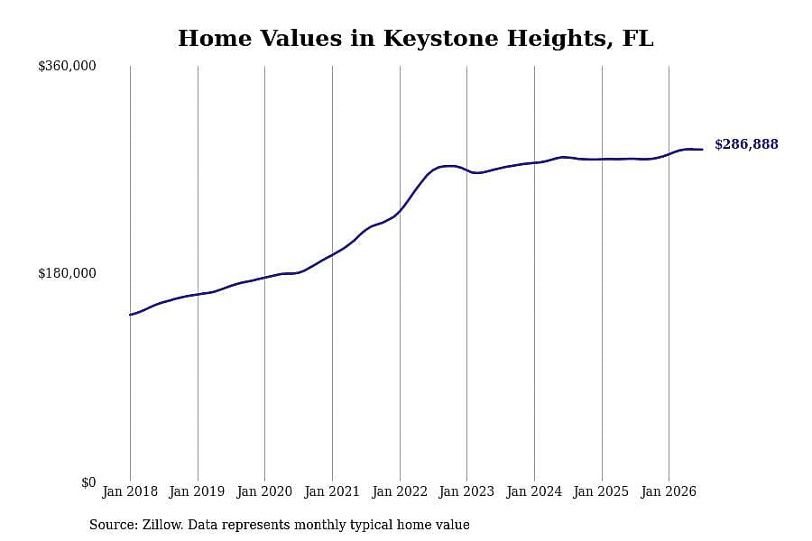 #8. Keystone Heights, FL