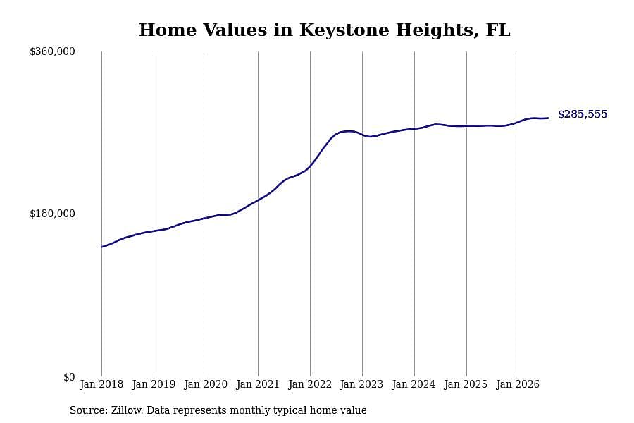 #22. Keystone Heights, FL