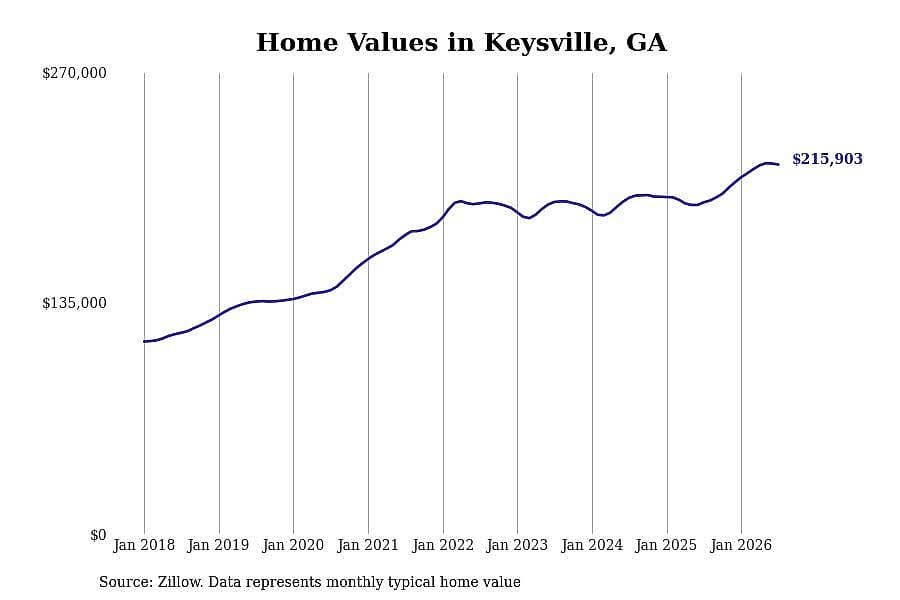 #3. Keysville, GA