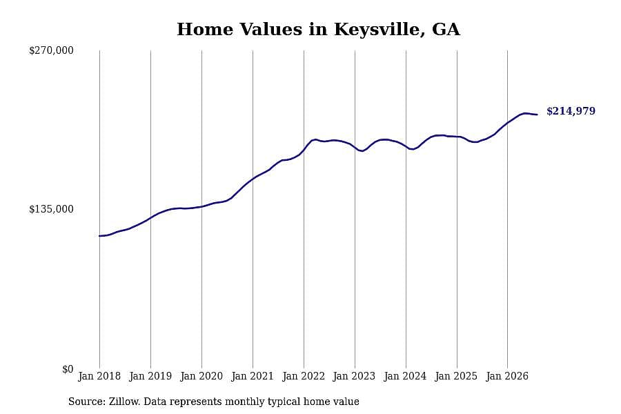 #32. Keysville