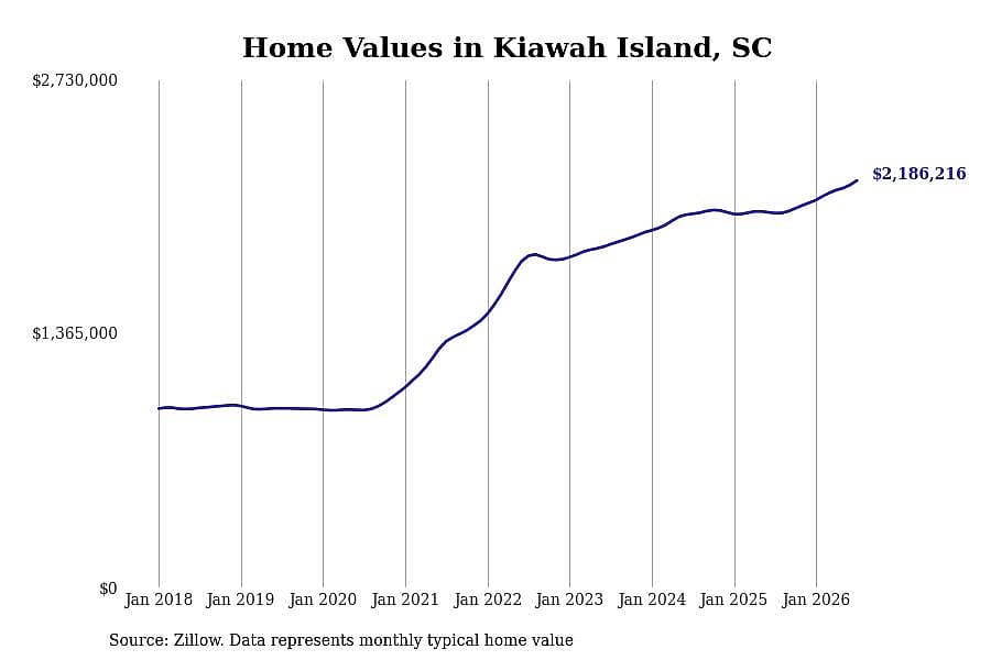#2. Kiawah Island, SC