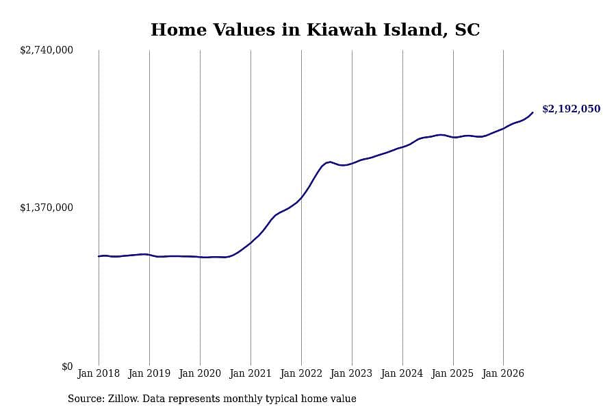 #2. Kiawah Island, SC