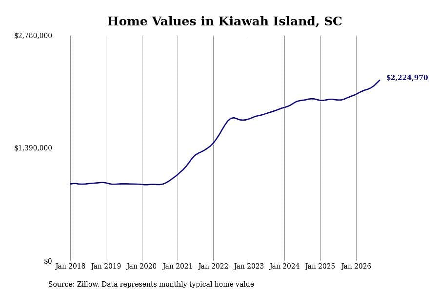 #3. Kiawah Island