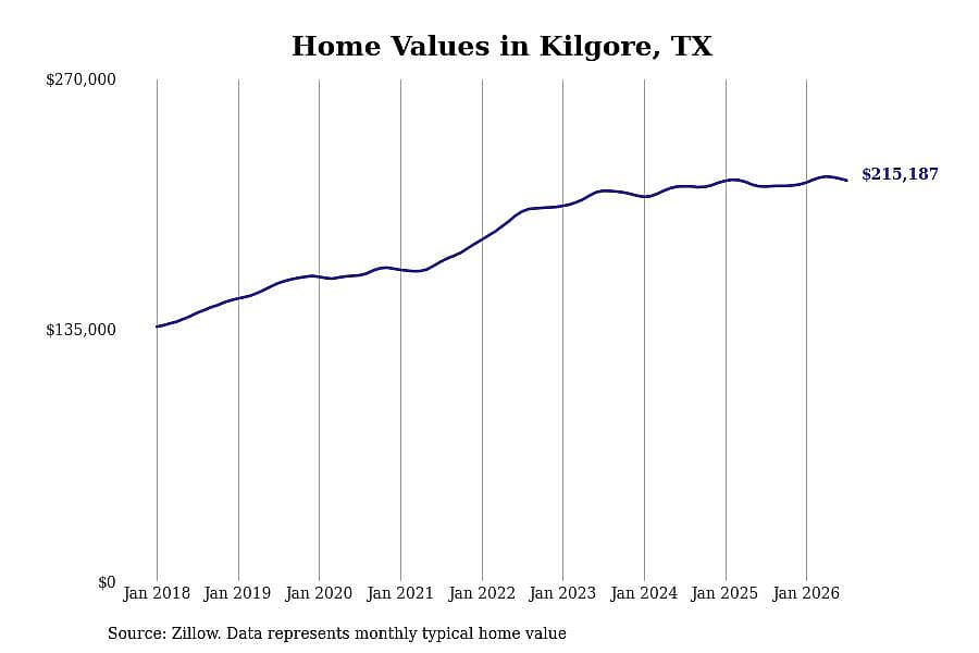 #8. Kilgore, TX
