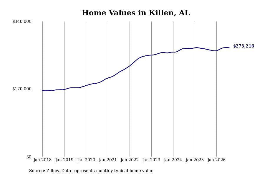 #8. Killen, AL