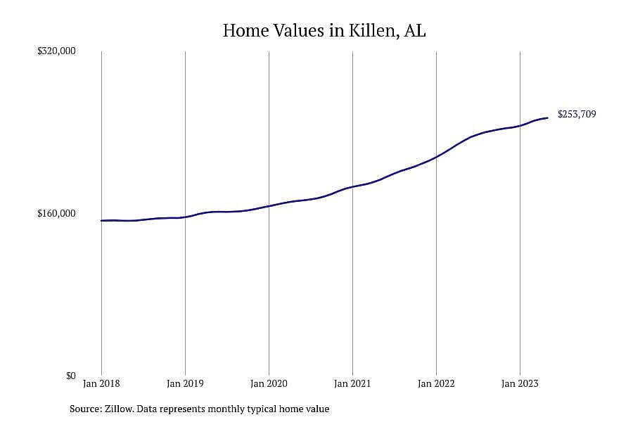 #3. Killen, AL