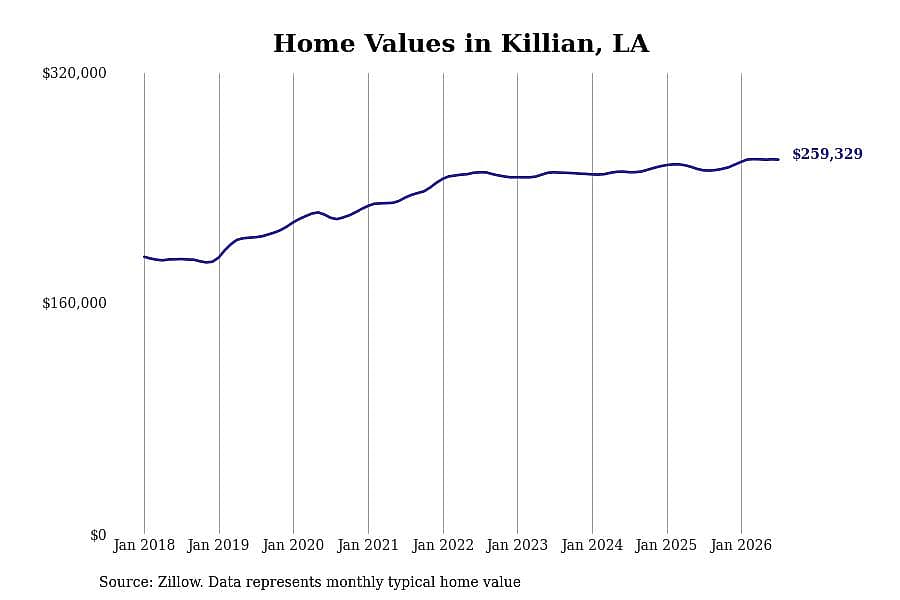 #17. Killian, LA