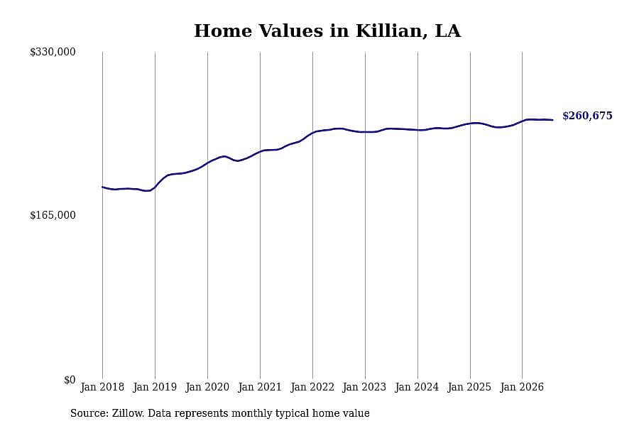 #14. Killian, LA