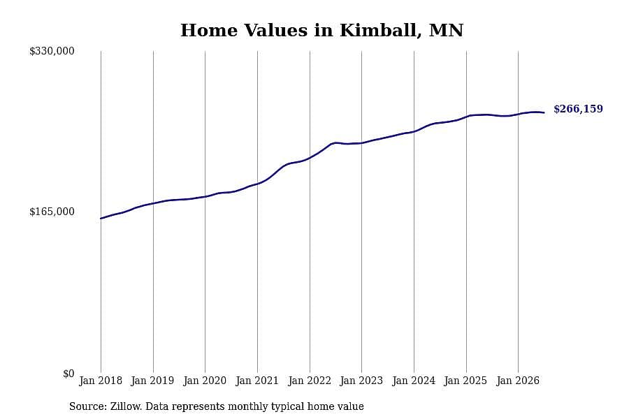 #18. Kimball, MN