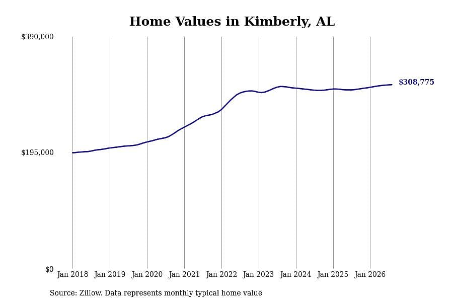 #15. Kimberly, AL