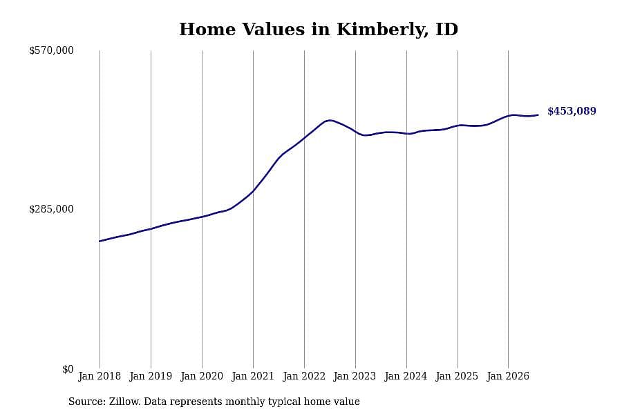 #2. Kimberly, ID
