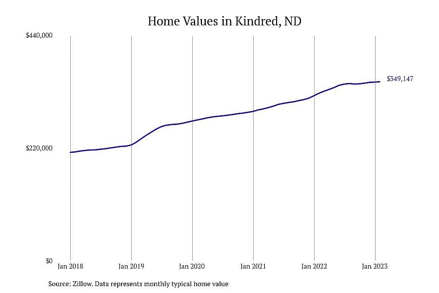 #2. Kindred, ND