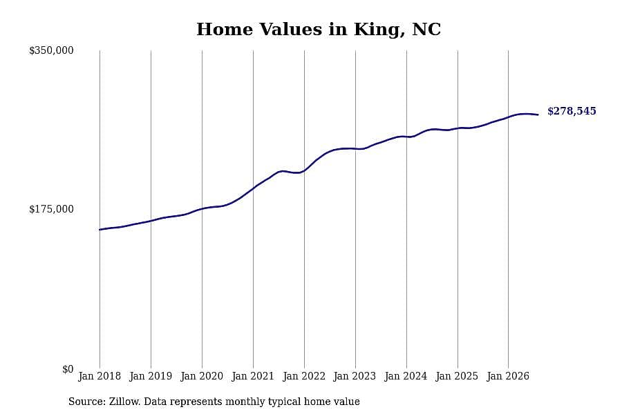 #16. King, NC