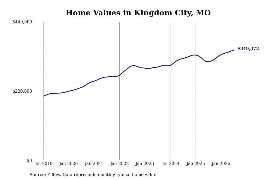 #5. Kingdom City, MO