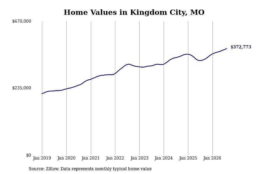 #4. Kingdom City, MO