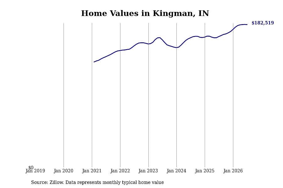 #12. Kingman, IN