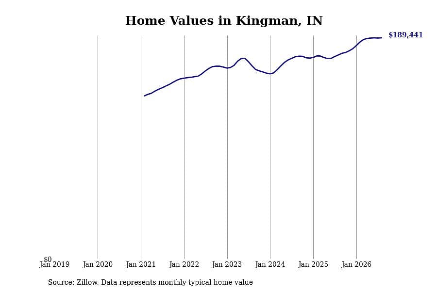 #12. Kingman, IN