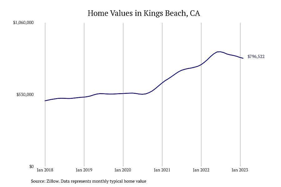 #13. Kings Beach, CA