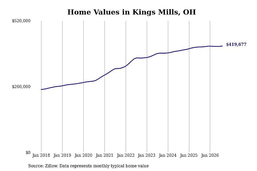 #21. Kings Mills, OH