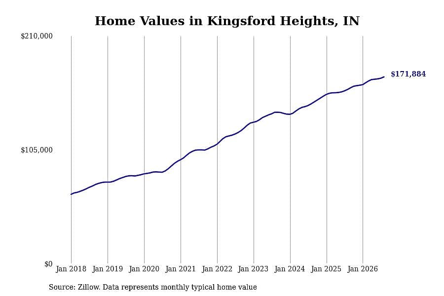 #15. Kingsford Heights, IN
