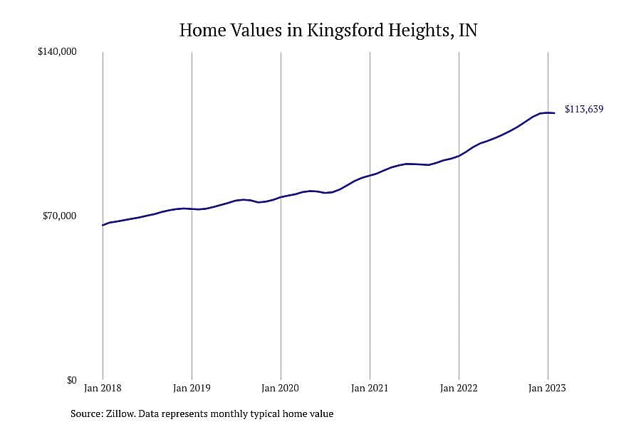 #15. Kingsford Heights, IN