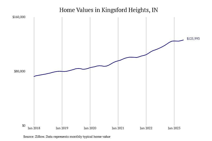 #4. Kingsford Heights, IN