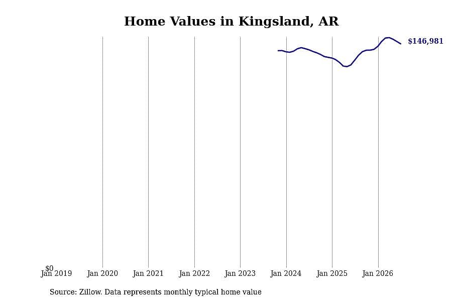 #3. Kingsland, AR