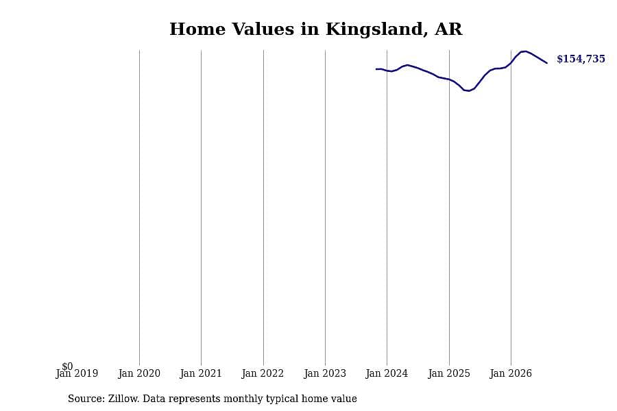 #4. Kingsland, AR