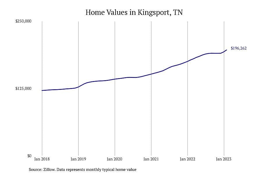 #5. Kingsport, TN
