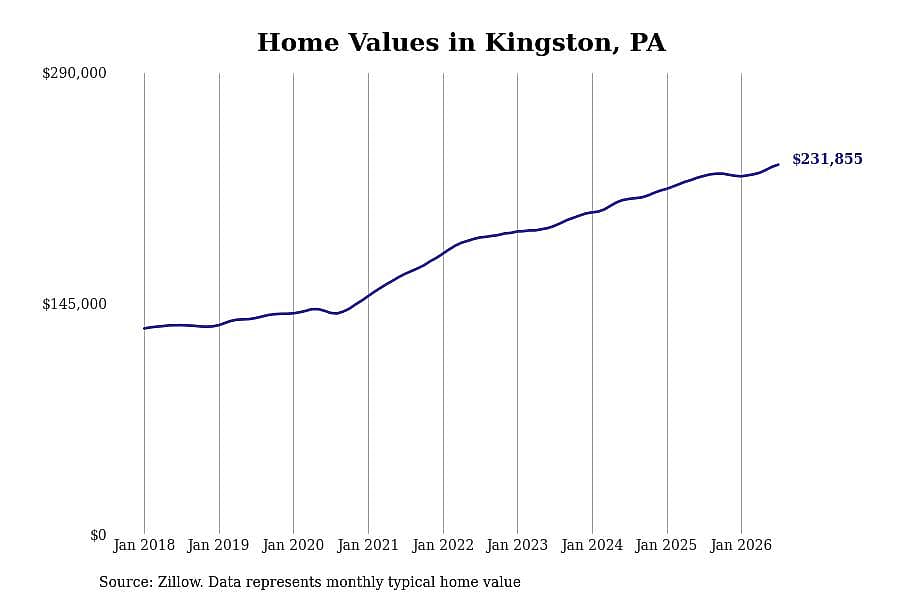 #24. Kingston, PA
