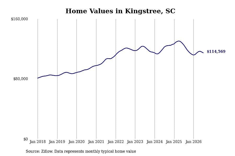#14. Kingstree, SC