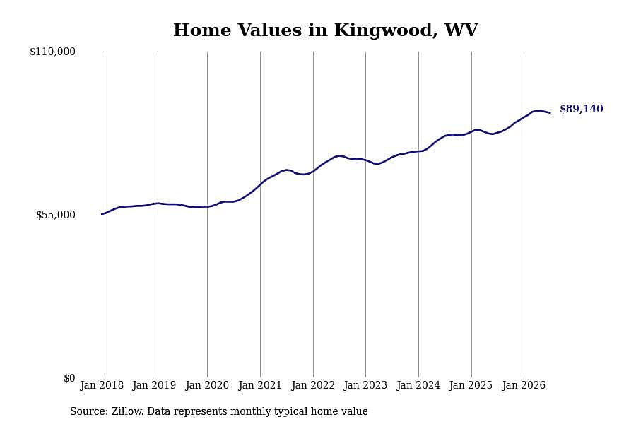 #8. Kingwood, WV