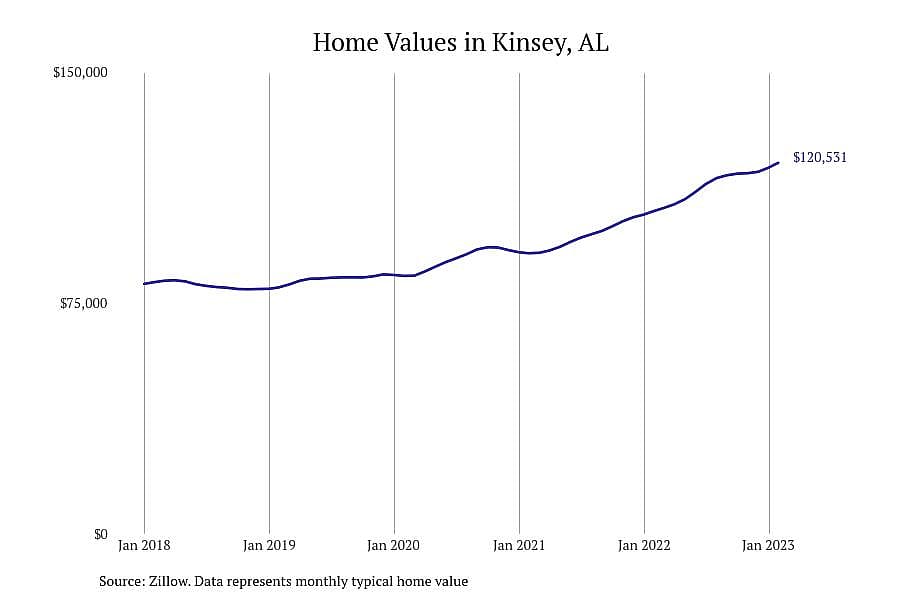 #14. Kinsey, AL