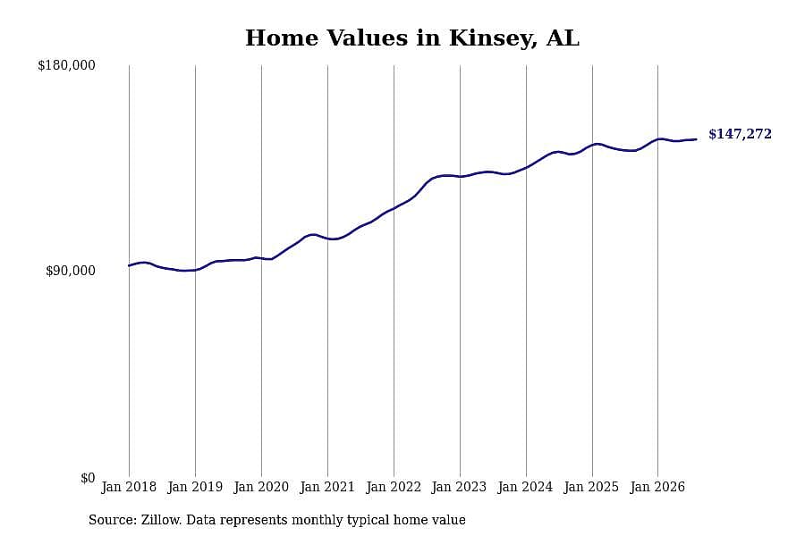 #22. Kinsey, AL