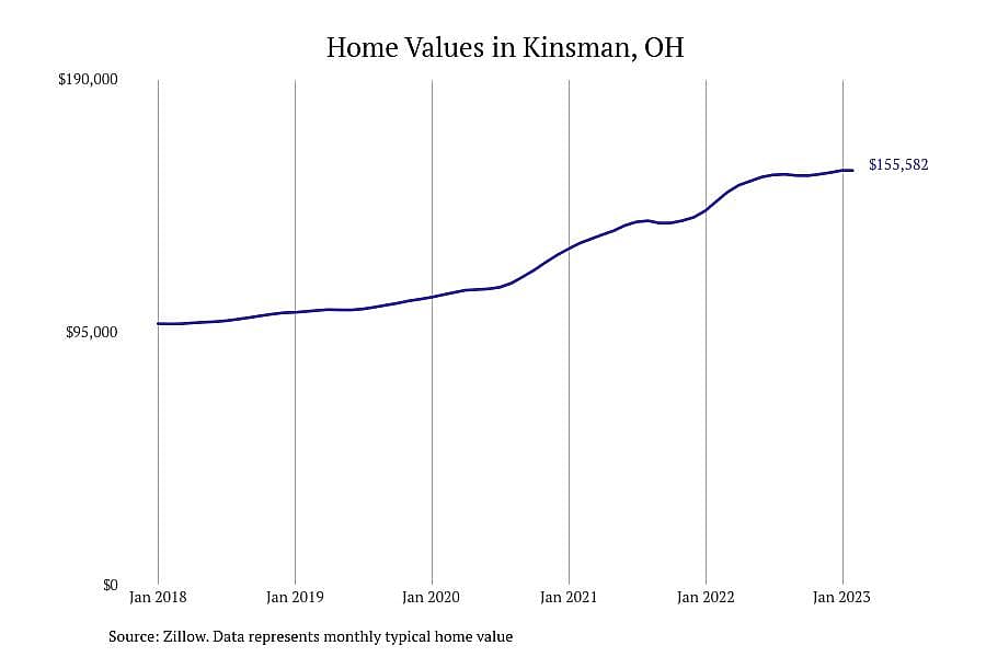 #24. Kinsman, OH