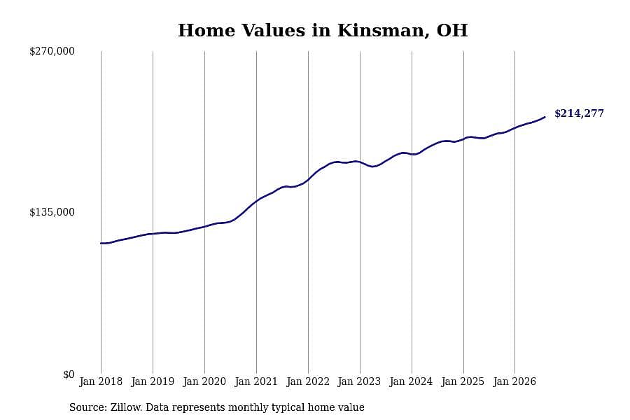 #10. Kinsman, OH