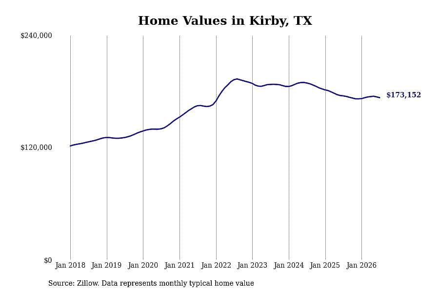 #28. Kirby, TX