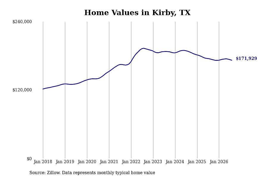 #30. Kirby, TX