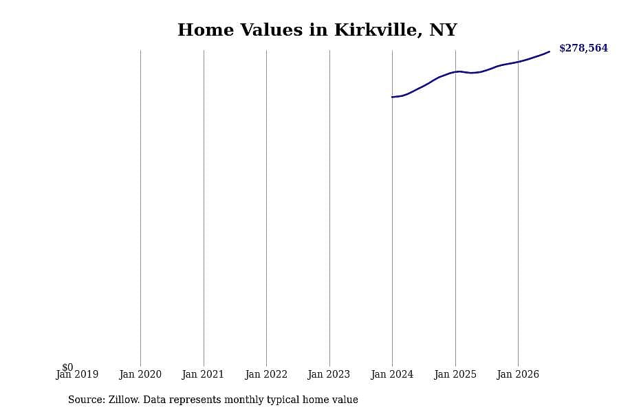 #18. Kirkville, NY