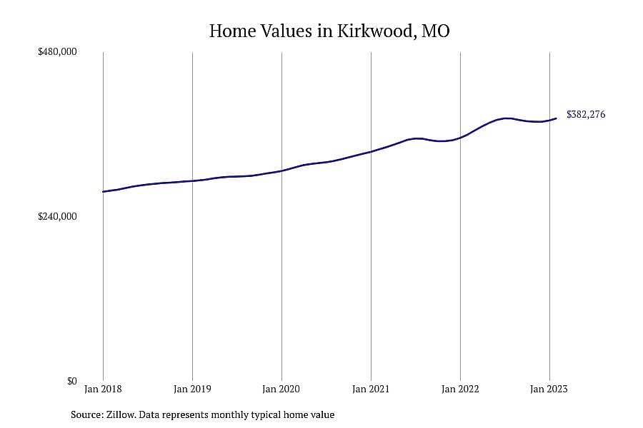 #28. Kirkwood, MO