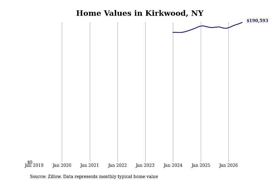 #18. Kirkwood, NY