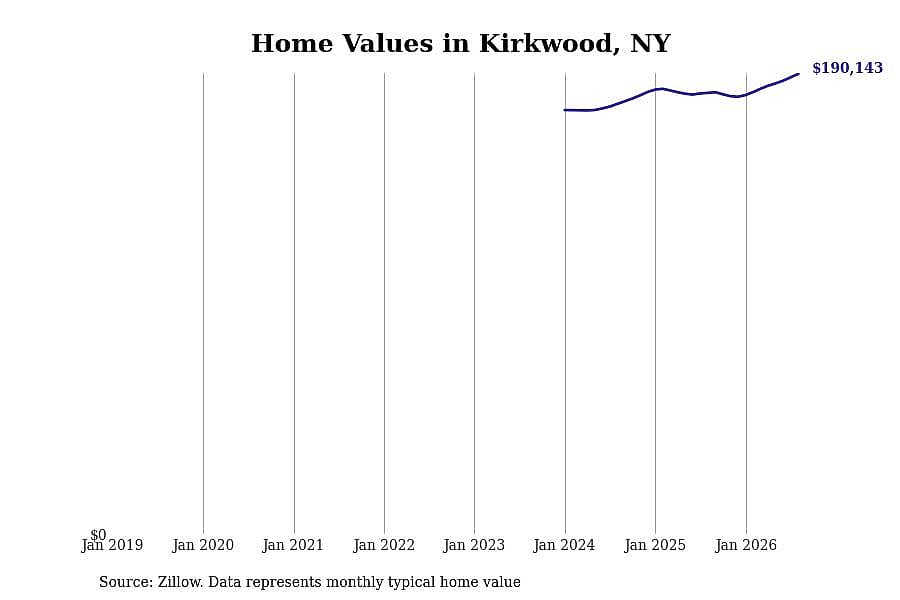 #19. Kirkwood, NY