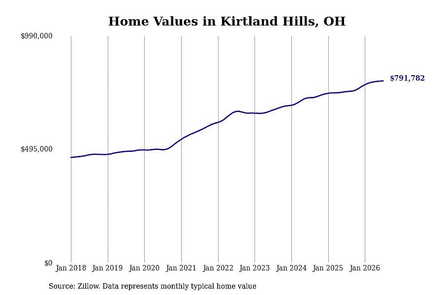 #5. Kirtland Hills, OH