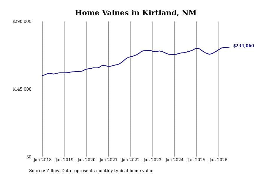 #8. Kirtland, NM