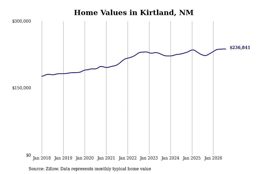 #8. Kirtland, NM