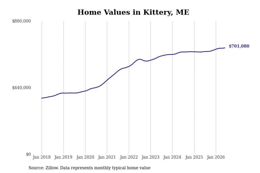 #13. Kittery, ME